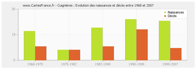 Cuignières : Evolution des naissances et décès entre 1968 et 2007