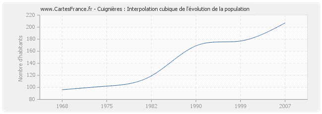 Cuignières : Interpolation cubique de l'évolution de la population