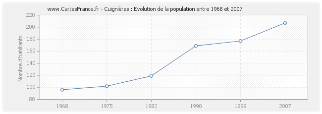 Population Cuignières