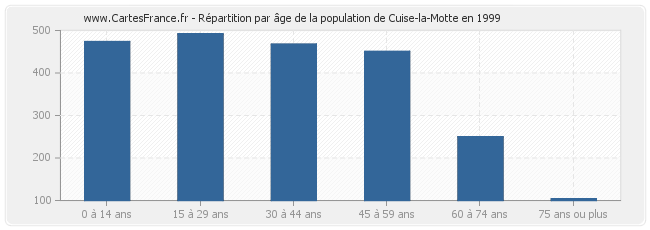 Répartition par âge de la population de Cuise-la-Motte en 1999
