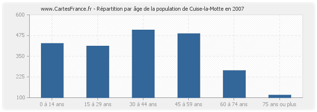 Répartition par âge de la population de Cuise-la-Motte en 2007