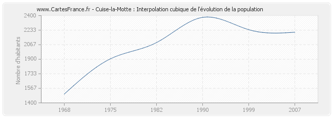 Cuise-la-Motte : Interpolation cubique de l'évolution de la population
