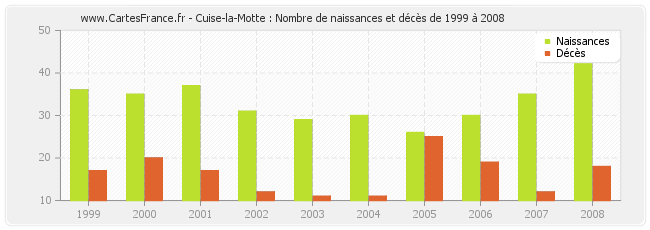 Cuise-la-Motte : Nombre de naissances et décès de 1999 à 2008