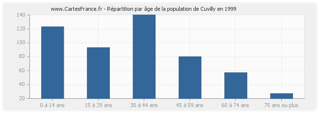Répartition par âge de la population de Cuvilly en 1999