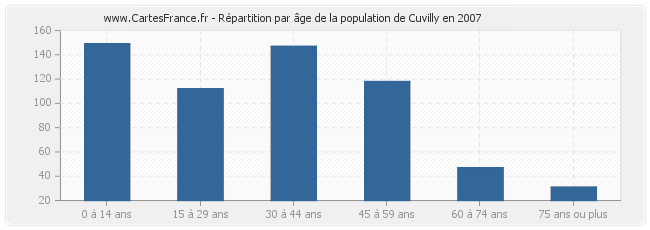Répartition par âge de la population de Cuvilly en 2007