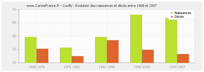 Cuvilly : Evolution des naissances et décès entre 1968 et 2007