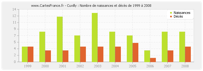 Cuvilly : Nombre de naissances et décès de 1999 à 2008