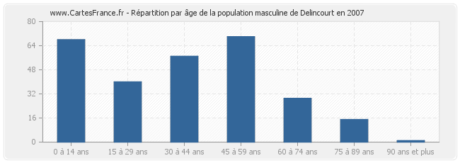 Répartition par âge de la population masculine de Delincourt en 2007