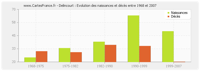 Delincourt : Evolution des naissances et décès entre 1968 et 2007