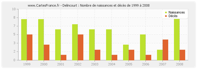 Delincourt : Nombre de naissances et décès de 1999 à 2008