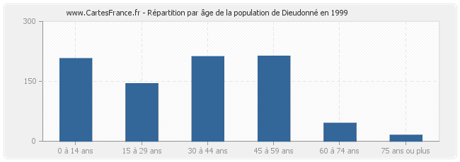 Répartition par âge de la population de Dieudonné en 1999