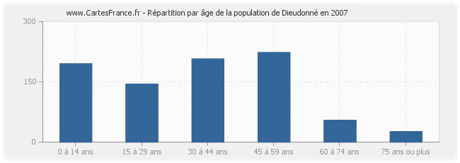 Répartition par âge de la population de Dieudonné en 2007