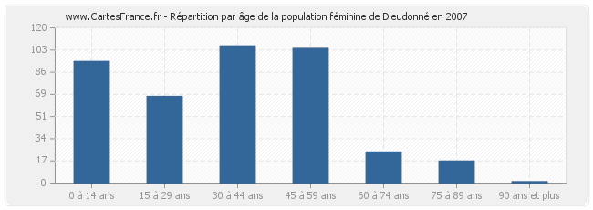 Répartition par âge de la population féminine de Dieudonné en 2007