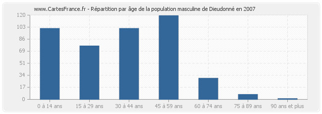 Répartition par âge de la population masculine de Dieudonné en 2007