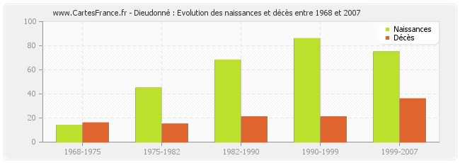 Dieudonné : Evolution des naissances et décès entre 1968 et 2007