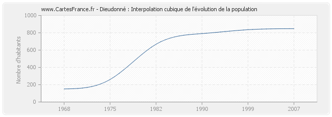 Dieudonné : Interpolation cubique de l'évolution de la population