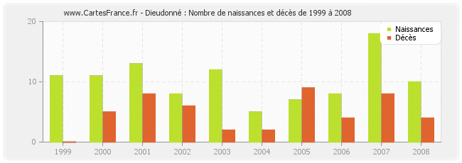 Dieudonné : Nombre de naissances et décès de 1999 à 2008