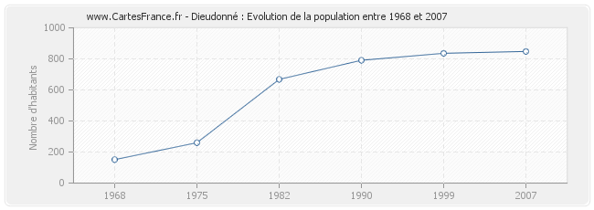 Population Dieudonné