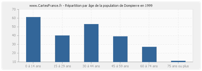 Répartition par âge de la population de Dompierre en 1999