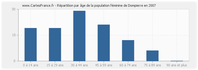 Répartition par âge de la population féminine de Dompierre en 2007