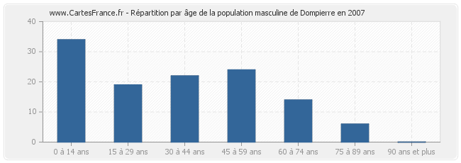Répartition par âge de la population masculine de Dompierre en 2007