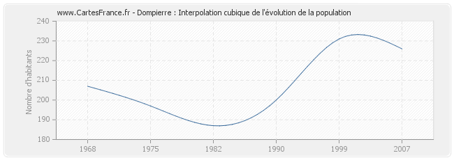Dompierre : Interpolation cubique de l'évolution de la population