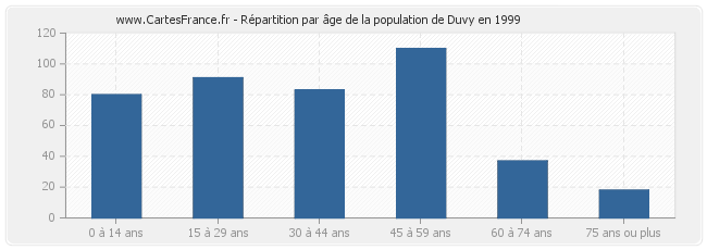 Répartition par âge de la population de Duvy en 1999