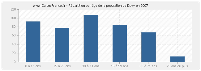 Répartition par âge de la population de Duvy en 2007