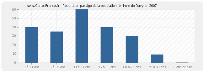 Répartition par âge de la population féminine de Duvy en 2007