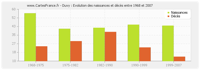 Duvy : Evolution des naissances et décès entre 1968 et 2007