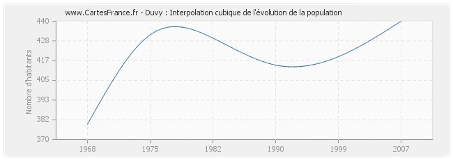 Duvy : Interpolation cubique de l'évolution de la population