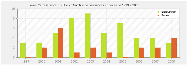 Duvy : Nombre de naissances et décès de 1999 à 2008