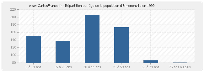 Répartition par âge de la population d'Ermenonville en 1999