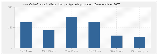 Répartition par âge de la population d'Ermenonville en 2007