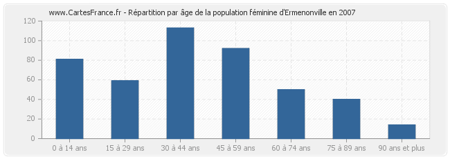 Répartition par âge de la population féminine d'Ermenonville en 2007