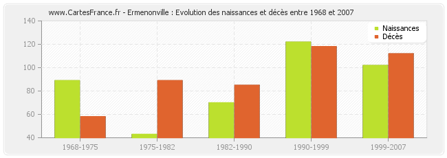 Ermenonville : Evolution des naissances et décès entre 1968 et 2007
