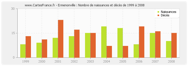 Ermenonville : Nombre de naissances et décès de 1999 à 2008