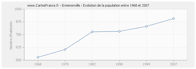 Population Ermenonville