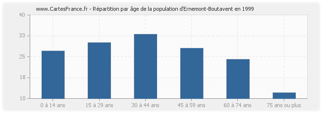 Répartition par âge de la population d'Ernemont-Boutavent en 1999