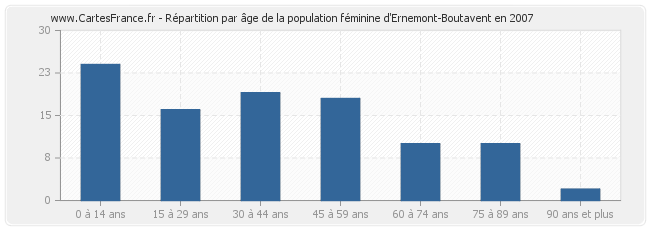 Répartition par âge de la population féminine d'Ernemont-Boutavent en 2007