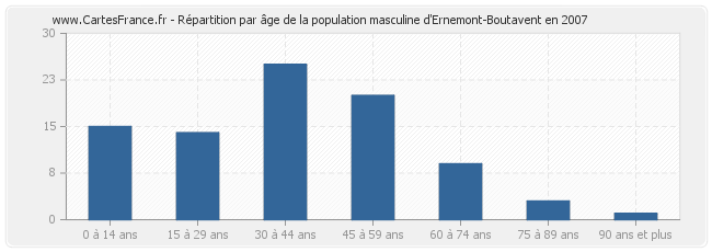 Répartition par âge de la population masculine d'Ernemont-Boutavent en 2007