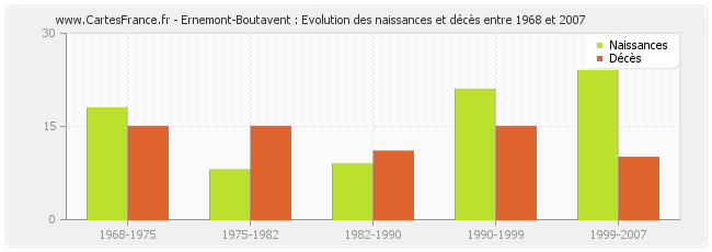 Ernemont-Boutavent : Evolution des naissances et décès entre 1968 et 2007
