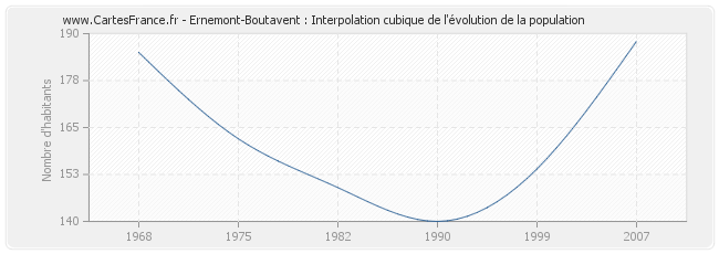 Ernemont-Boutavent : Interpolation cubique de l'évolution de la population