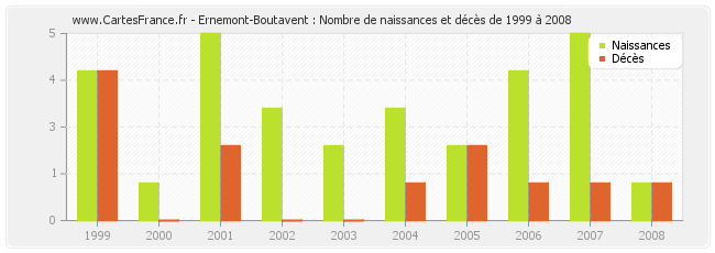 Ernemont-Boutavent : Nombre de naissances et décès de 1999 à 2008