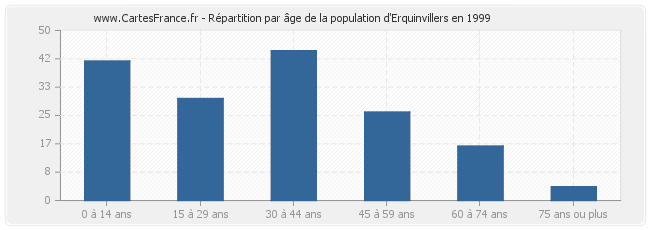 Répartition par âge de la population d'Erquinvillers en 1999