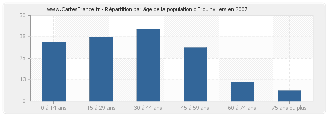 Répartition par âge de la population d'Erquinvillers en 2007