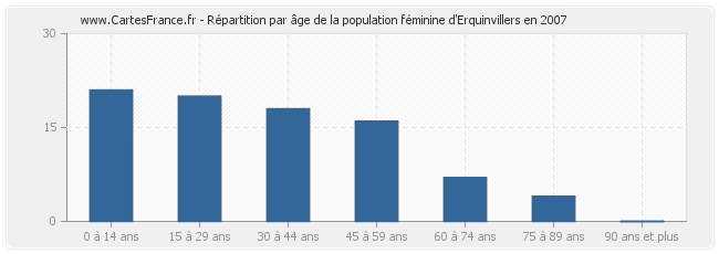 Répartition par âge de la population féminine d'Erquinvillers en 2007