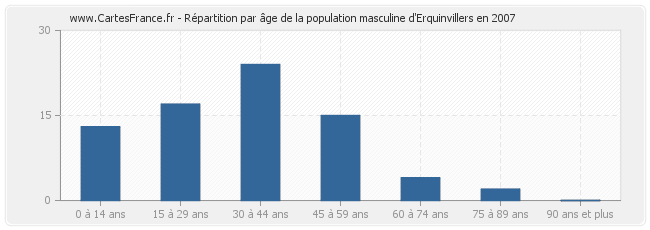 Répartition par âge de la population masculine d'Erquinvillers en 2007
