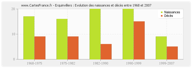 Erquinvillers : Evolution des naissances et décès entre 1968 et 2007