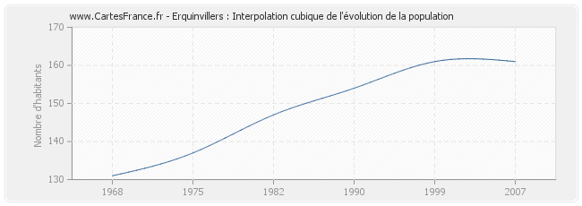 Erquinvillers : Interpolation cubique de l'évolution de la population